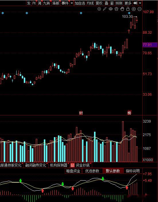 再次站稳100了，能不能持续破新高呢？ 