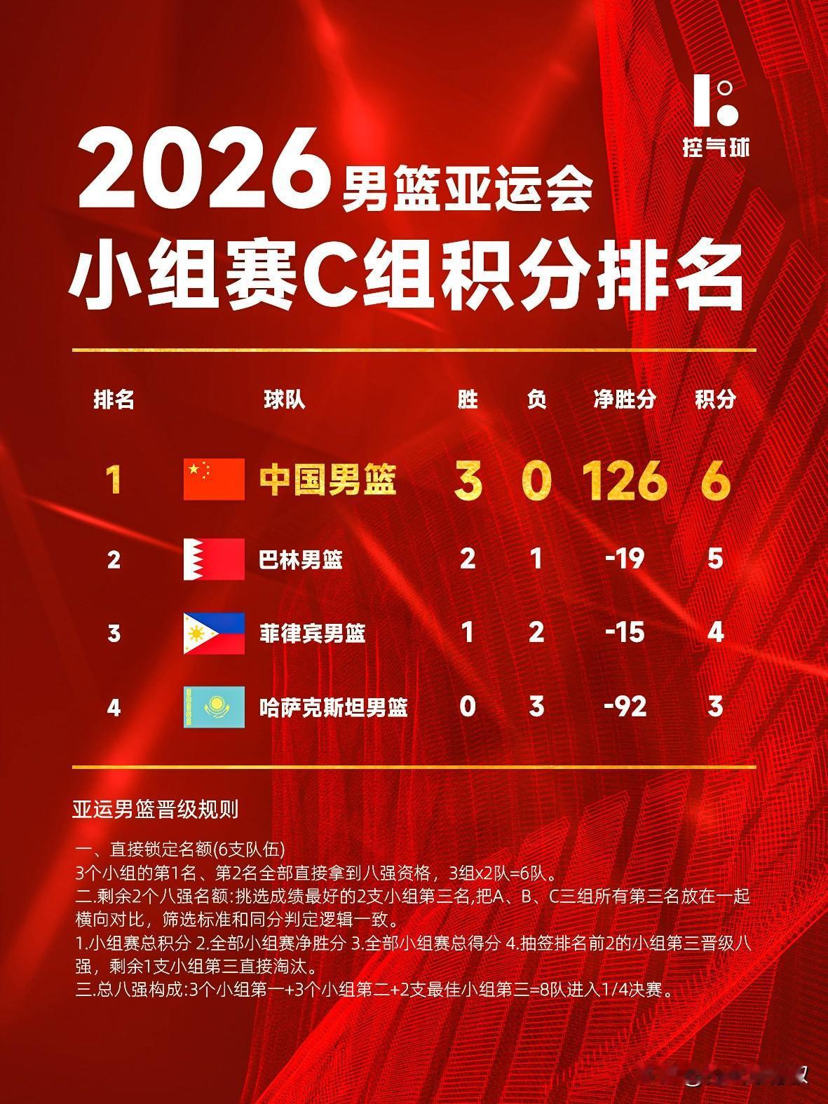 🔥全胜收官！中国男篮C组第一强势出线！】

来看2026男篮亚运会C组最终积分