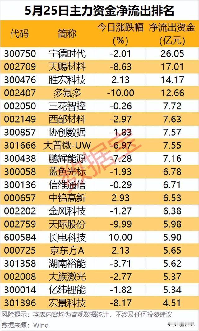 资金出逃榜！5月25日主力净流出TOP20个股深度拆解！
 
本次梳理为5月25
