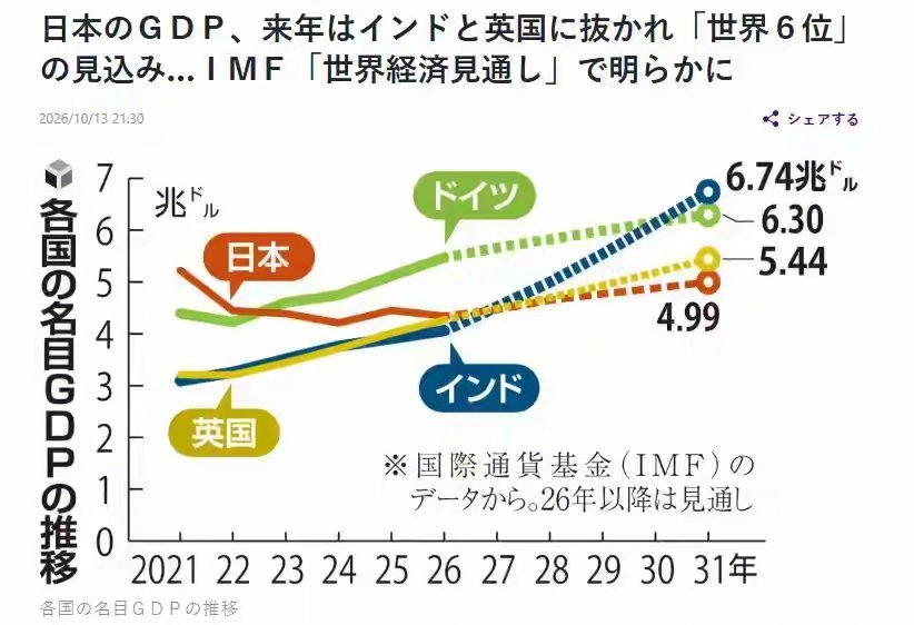 印度真要变成日本的大哥哥了！！！国际货币基金组织预测，日本GDP即将在2027年