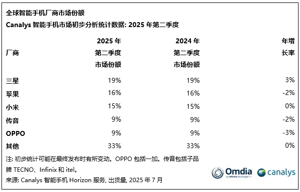 Canalys和IDC两家的数据，前3都是三星、苹果和小米，OPPO和vivo在