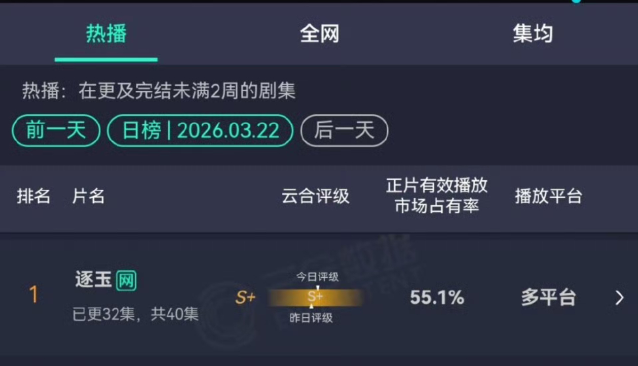 逐玉昨天的云合历史第二，这下真剑指狂飙了 逐玉第二