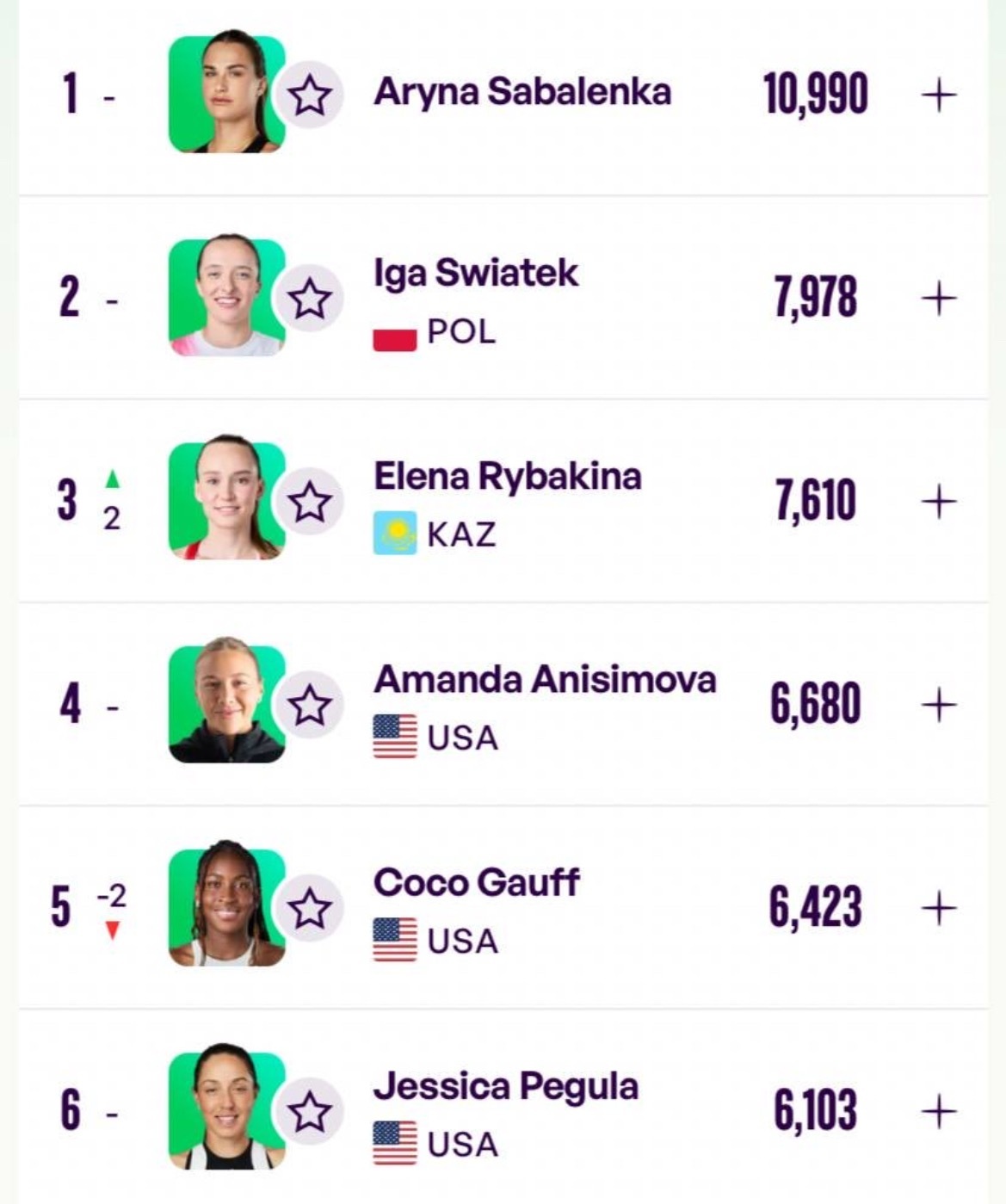 网球talking大会体育大赏 👀自2009年7月以来，女子网球世界排名前六的