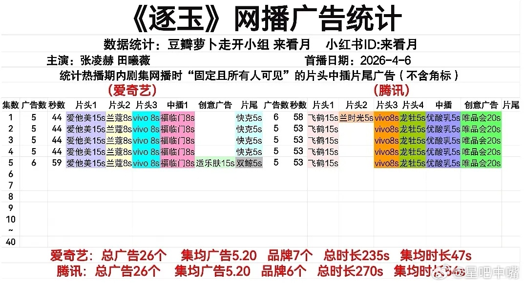 张凌赫田曦薇经纪人《逐玉》首日网播广告数据：很不错了！🍑：开局5-6广🐧：开