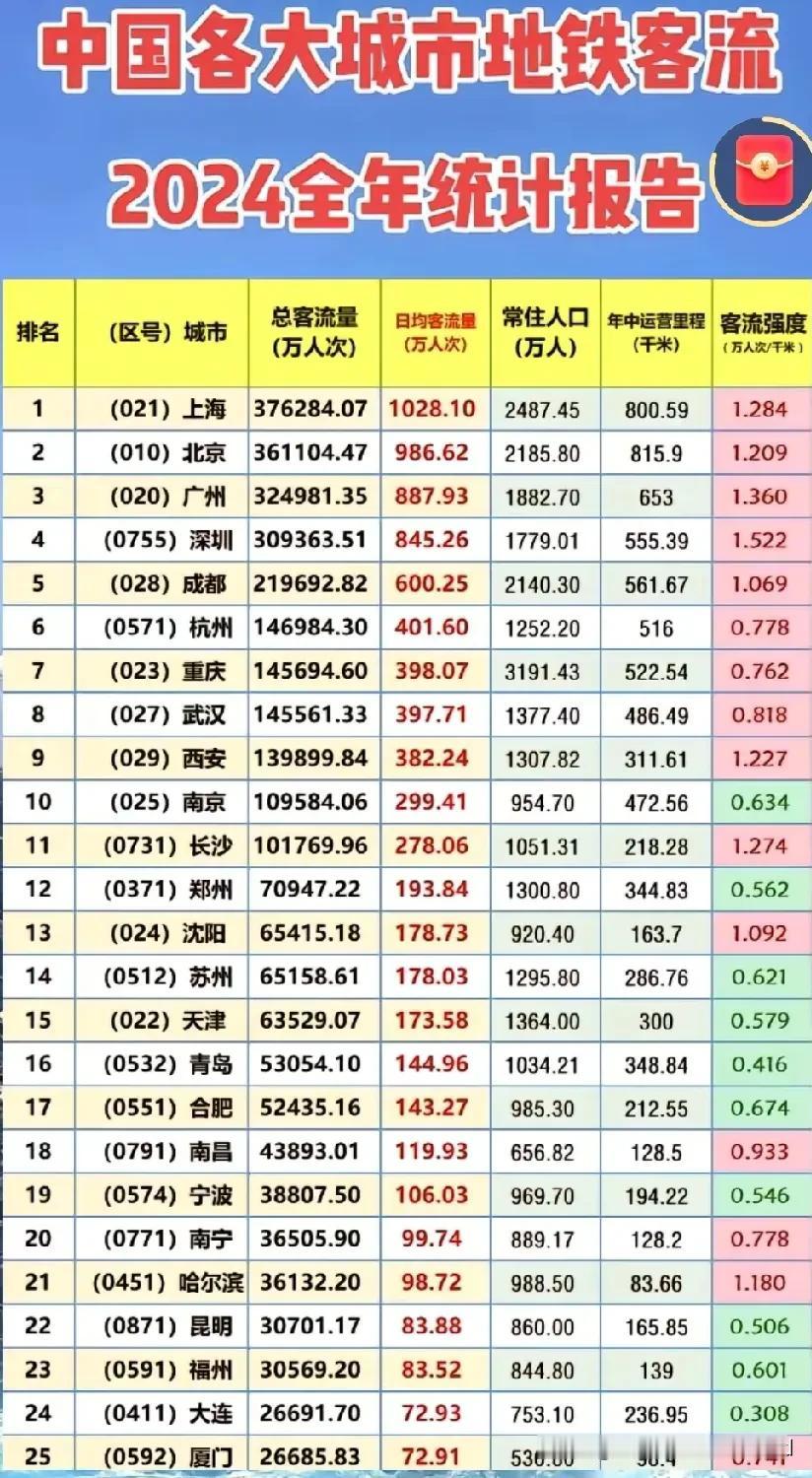 中国地铁客流，第六或将改写。
2025年，中国城市地铁客流，
北上广深成稳居前五