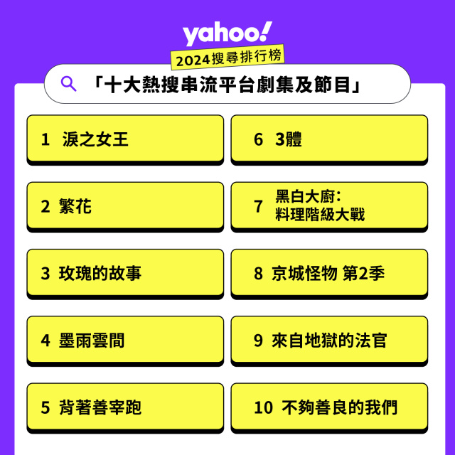 雅虎发布的2024年搜寻人气榜“十大热搜串流平台剧集及节目”，刘亦菲《玫瑰的故事