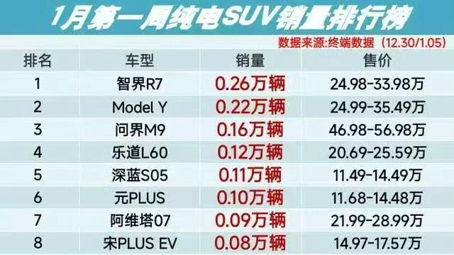 问界M9增程和纯电的比例大概是10:1，每月纯电销量大概1300~1500然后你