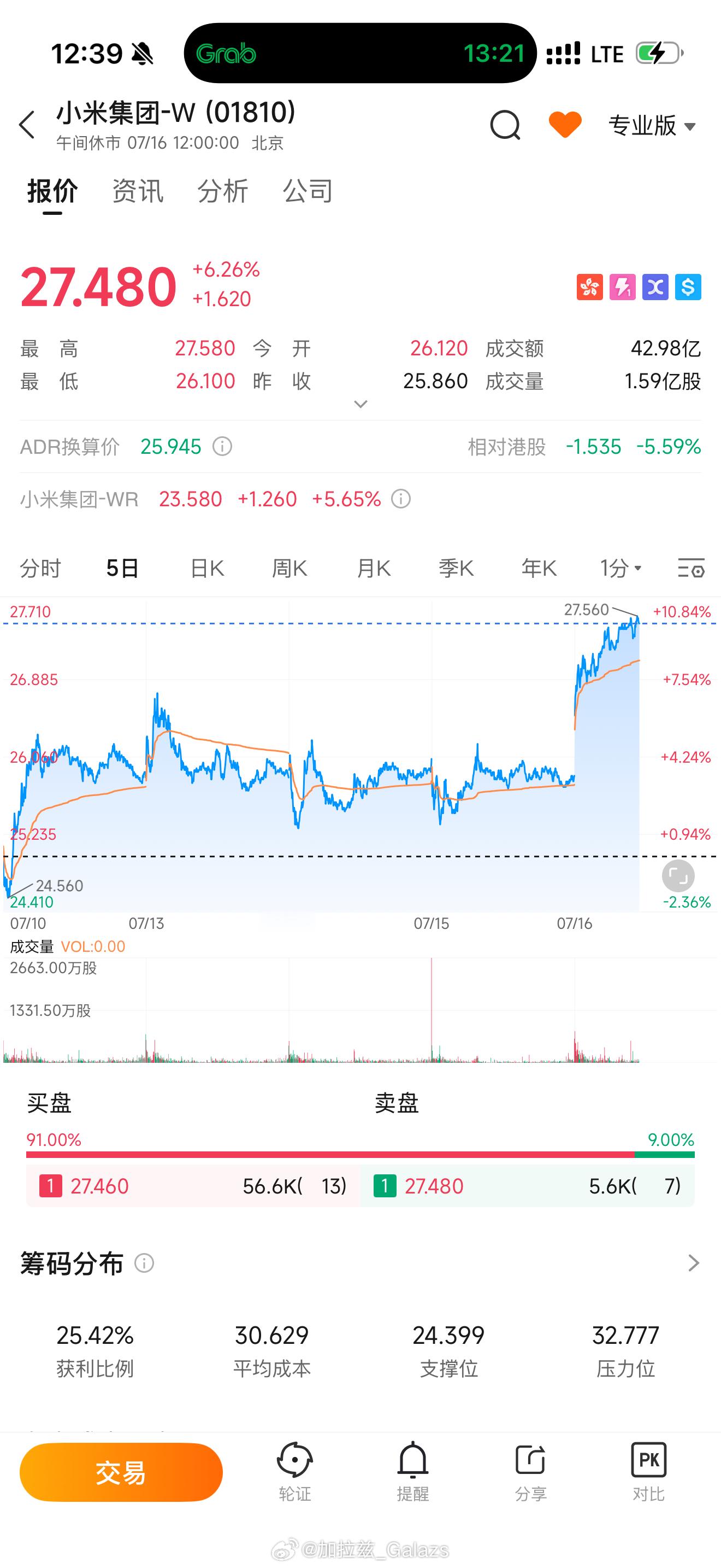 澎程发布小米股价连涨近30%不只是这么多，我没来得及上车而且官宣当天盘中一度涨超