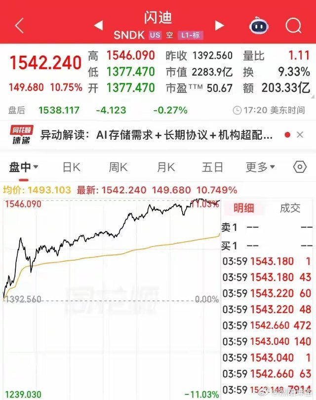 闪迪大涨10%，燃料电池暴涨30%，美股全线上涨，A股今日怎么走？美股三大指数上