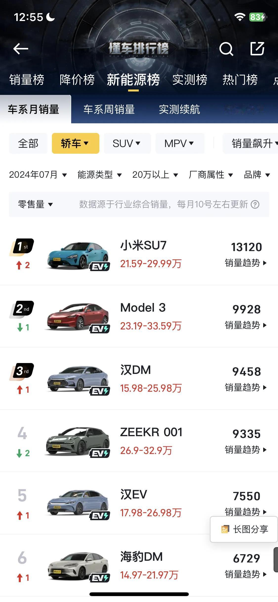 懂车帝  7月新能源轿车销量榜：

小米SU7 销量13120台，排名第一
特斯