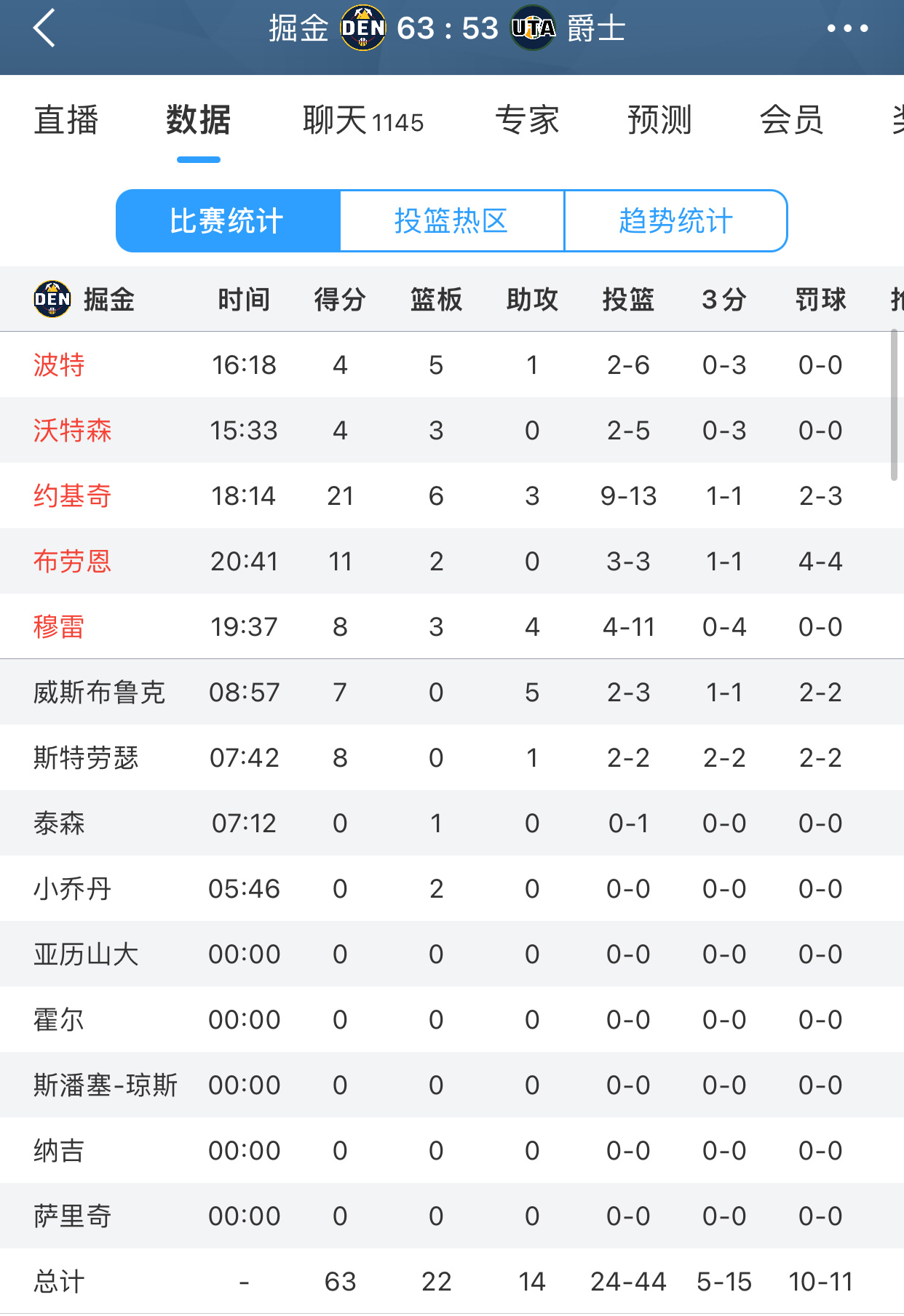 半场领先10分！威少拿到7分5助攻2抢断1盖帽！ 
