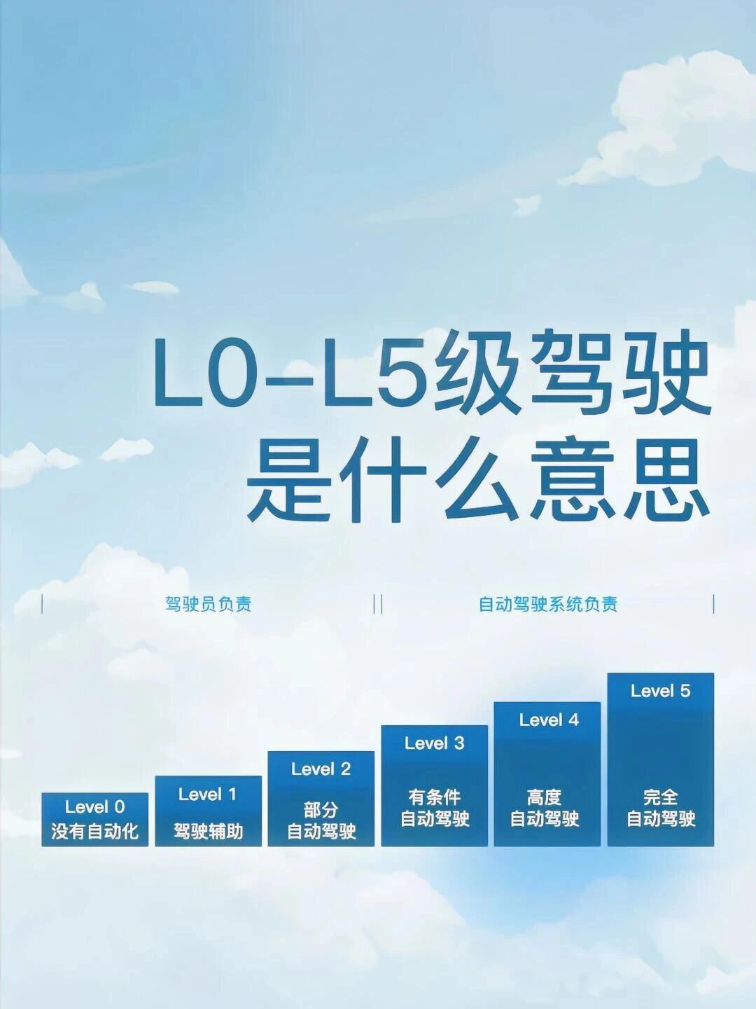 汽车自动驾驶的等级。