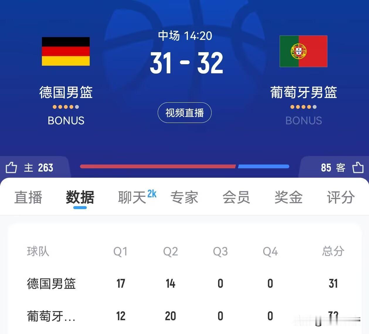 C罗精神照耀葡萄牙，葡萄牙男篮半场竟然领先德国1分！

在今晚葡萄牙男篮与德国男