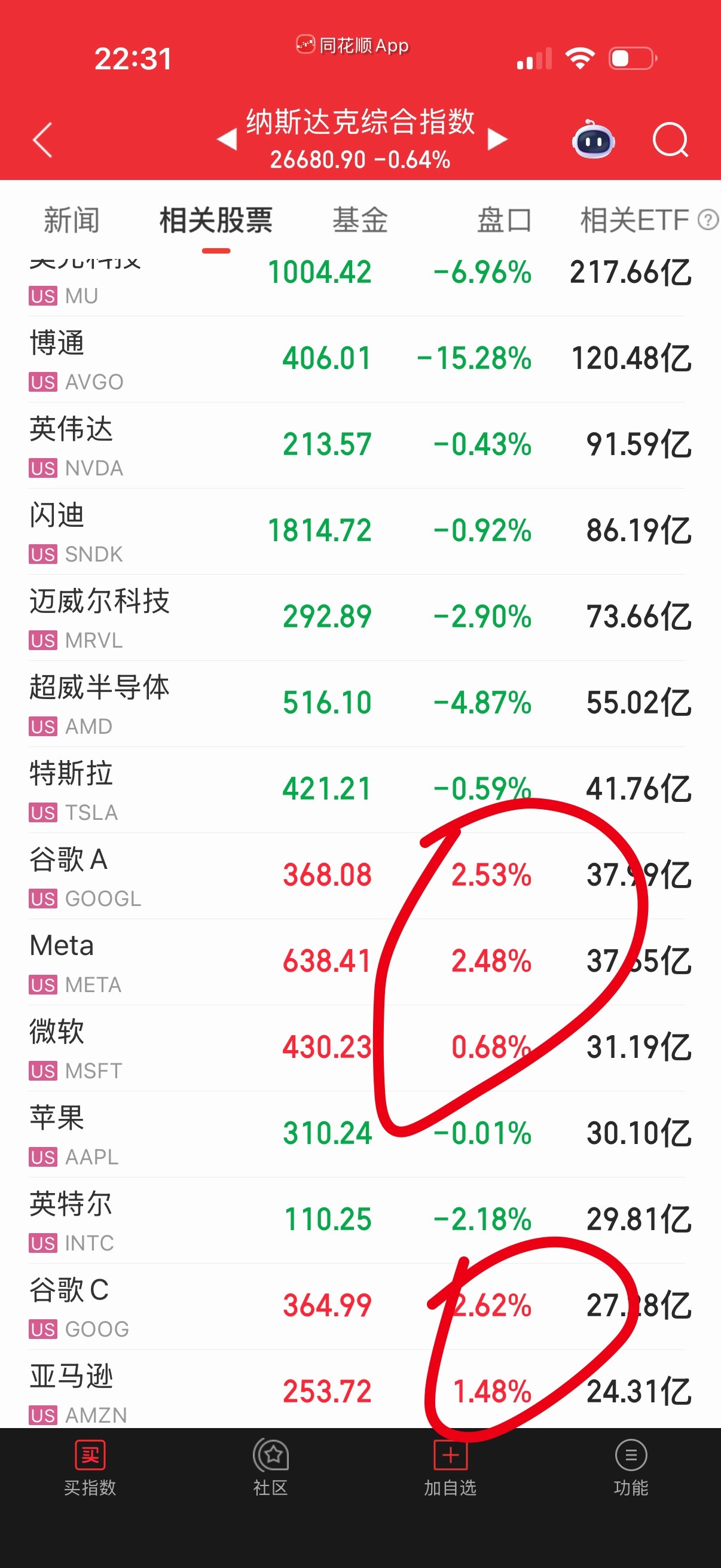 美股大机构经常护盘的，正规市场秩序比较完善。这种事以前出现好次，所以我猜一猜就中