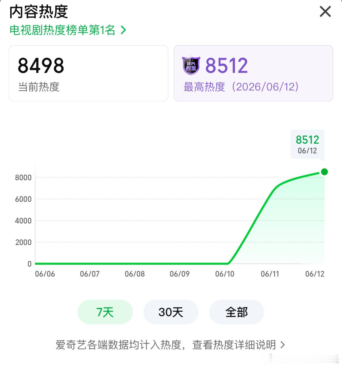 张新成、丁禹兮（平）南部档案爱奇艺站内热度破8500，才七点，so easy……