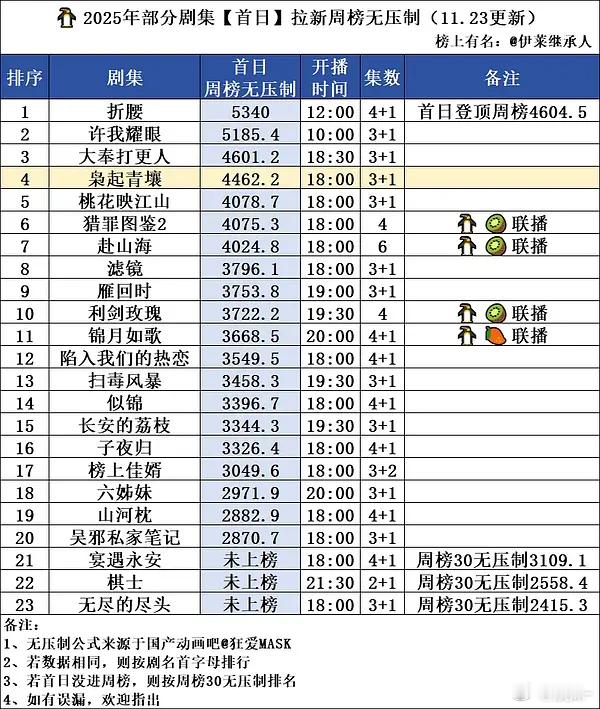 虽然枭起青壤热度没膨胀，后面鬼打墙是因为云包场垫的但也是真实人头，没留住而已 