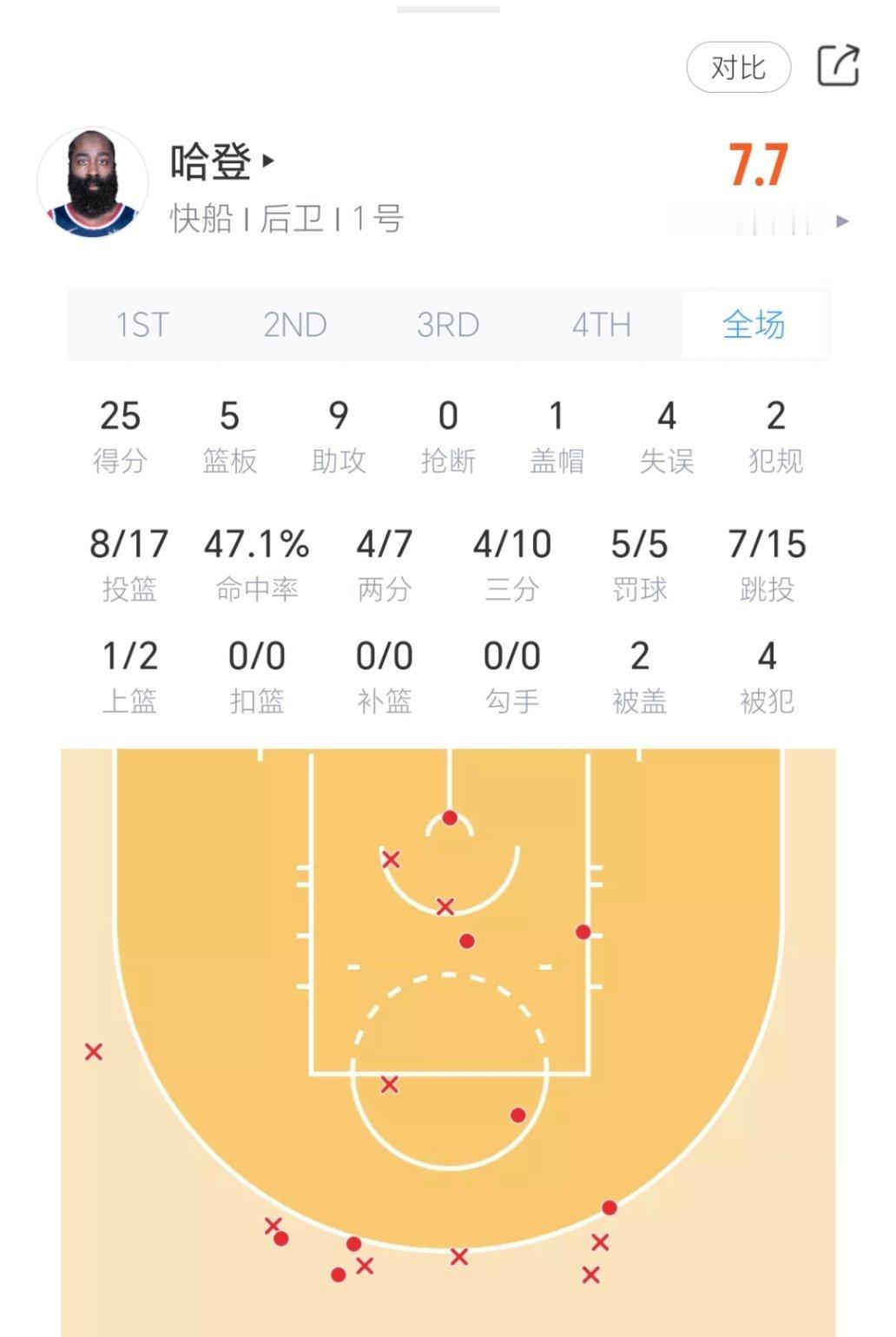 哈登今日表现：出场34分钟17投8中，三分10中4、罚球5中5拿到25分5篮板9