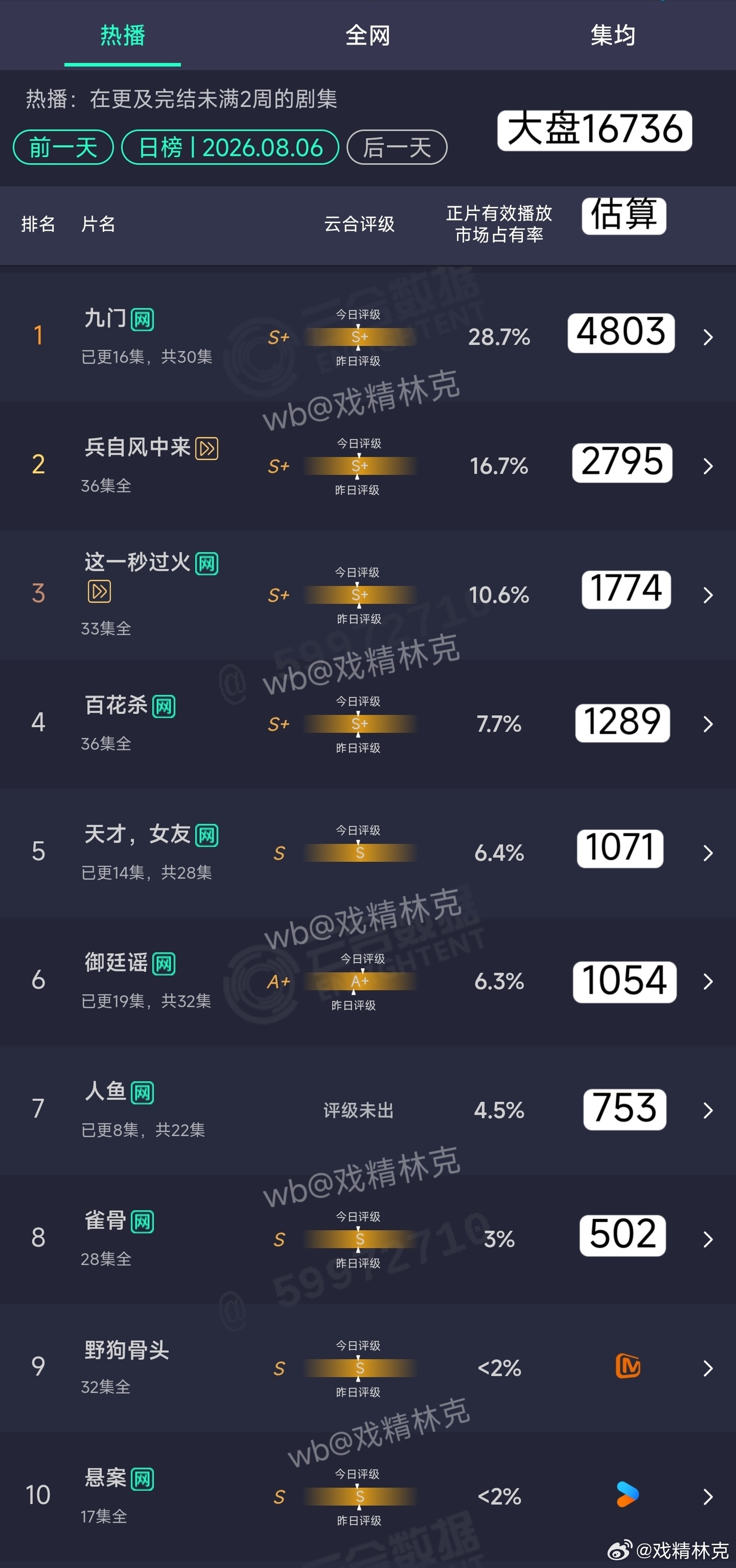 8.06云合估算 