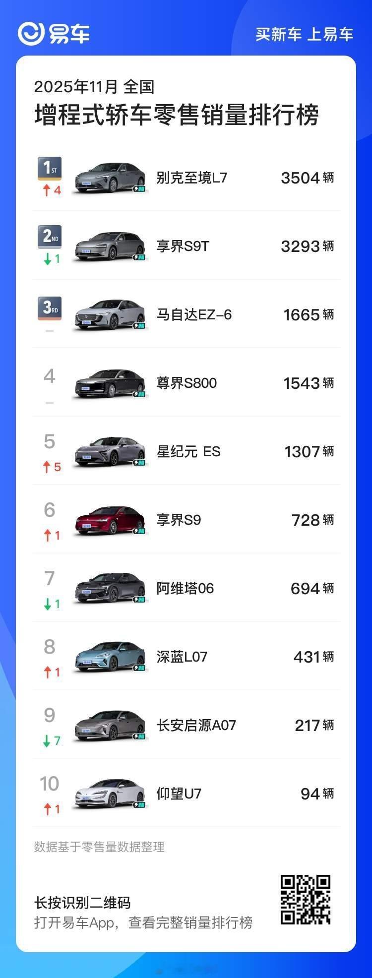 11月销量榜出炉，别克至境L7夺得增程轿车销量榜第一！每卖出4台增程轿车，就有1