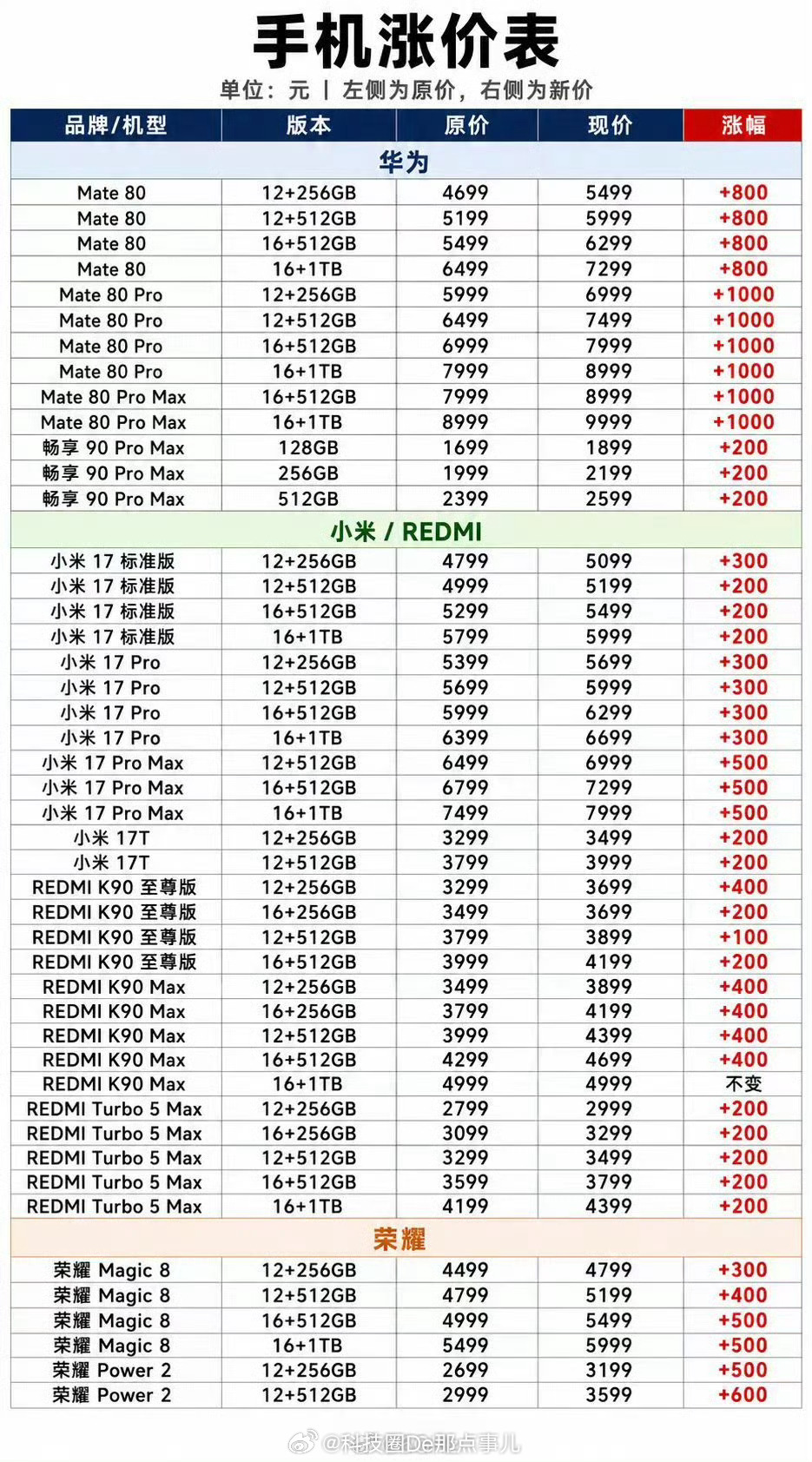 老款手机集体涨价等等党这次真等了个大寂寞。每年9月新机发布前，老款降价清库存是行