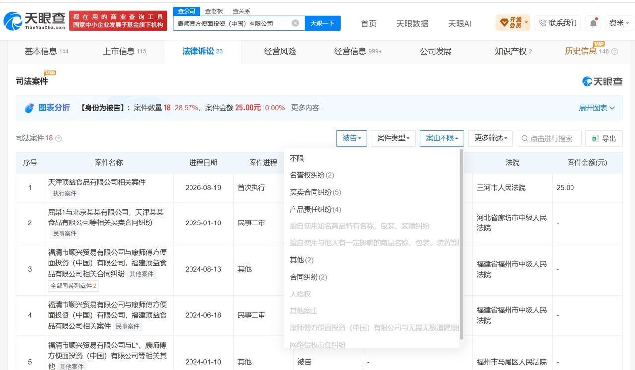 康师傅方便面涉多起产品责任纠纷
康师傅方便面涉多起买卖合同纠纷 康师傅方便面因2