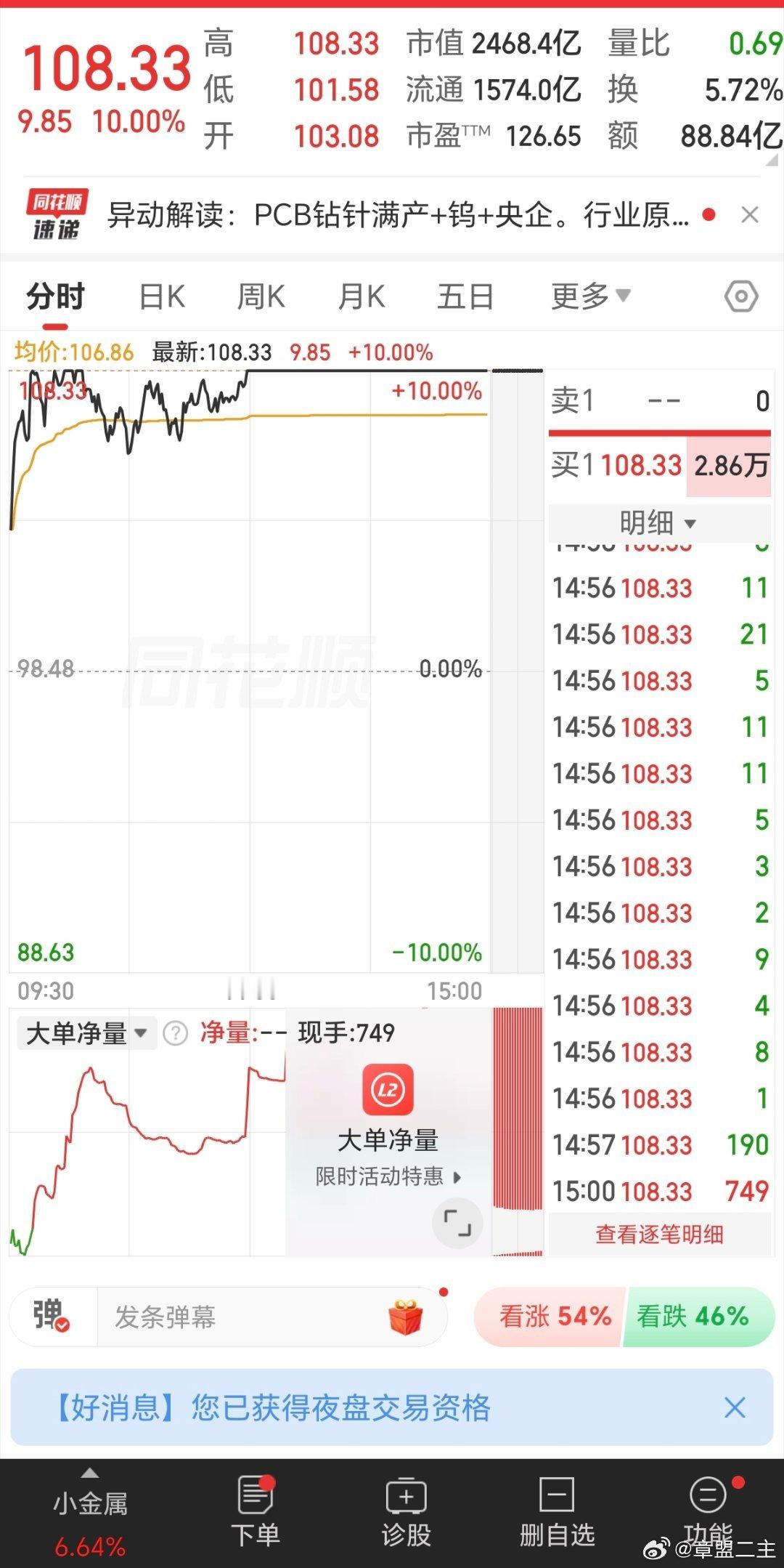 6月22日 周一（炒股旅程）当前总资产：979万今日盈亏：+17万今日实盘操作：