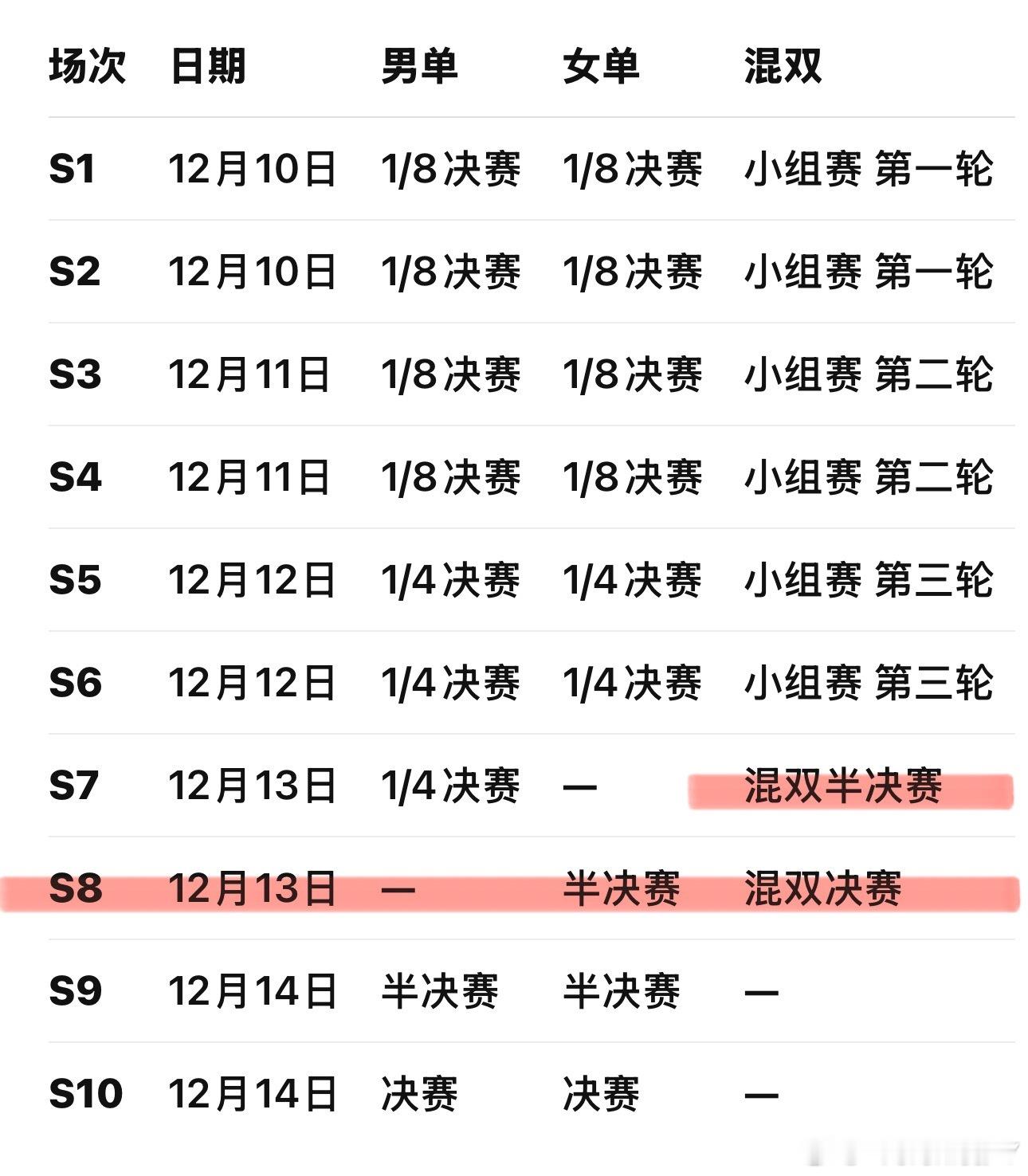 如果一位女运动员又参加单打又参加混双而且“顺顺利利”那么12.13就可能面临一日