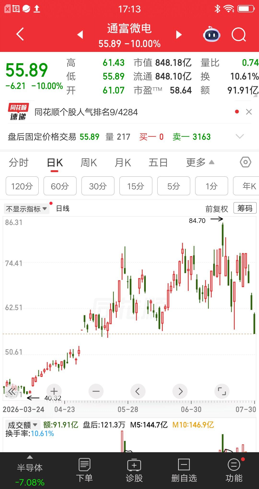 一位深圳的股民，79元买入1500股通富微电。朋友劝他别去追高，整个科技股泡沫太