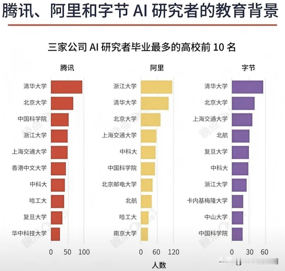 大厂AI人才画像曝光！人才池清华大学、北京大学稳居三家企业人才输送前列，浙大、上