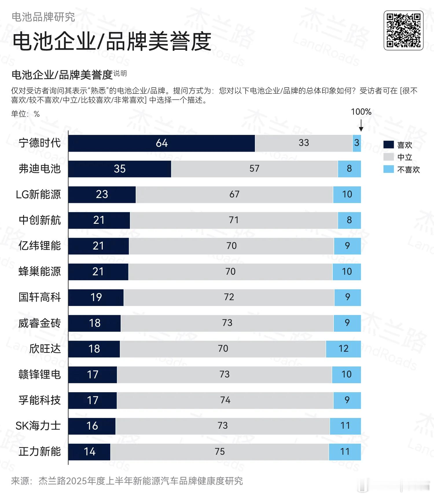 2025年上半年杰兰路对电池企业品牌美誉度的调研宁德时代是第一，且断层式领先产品