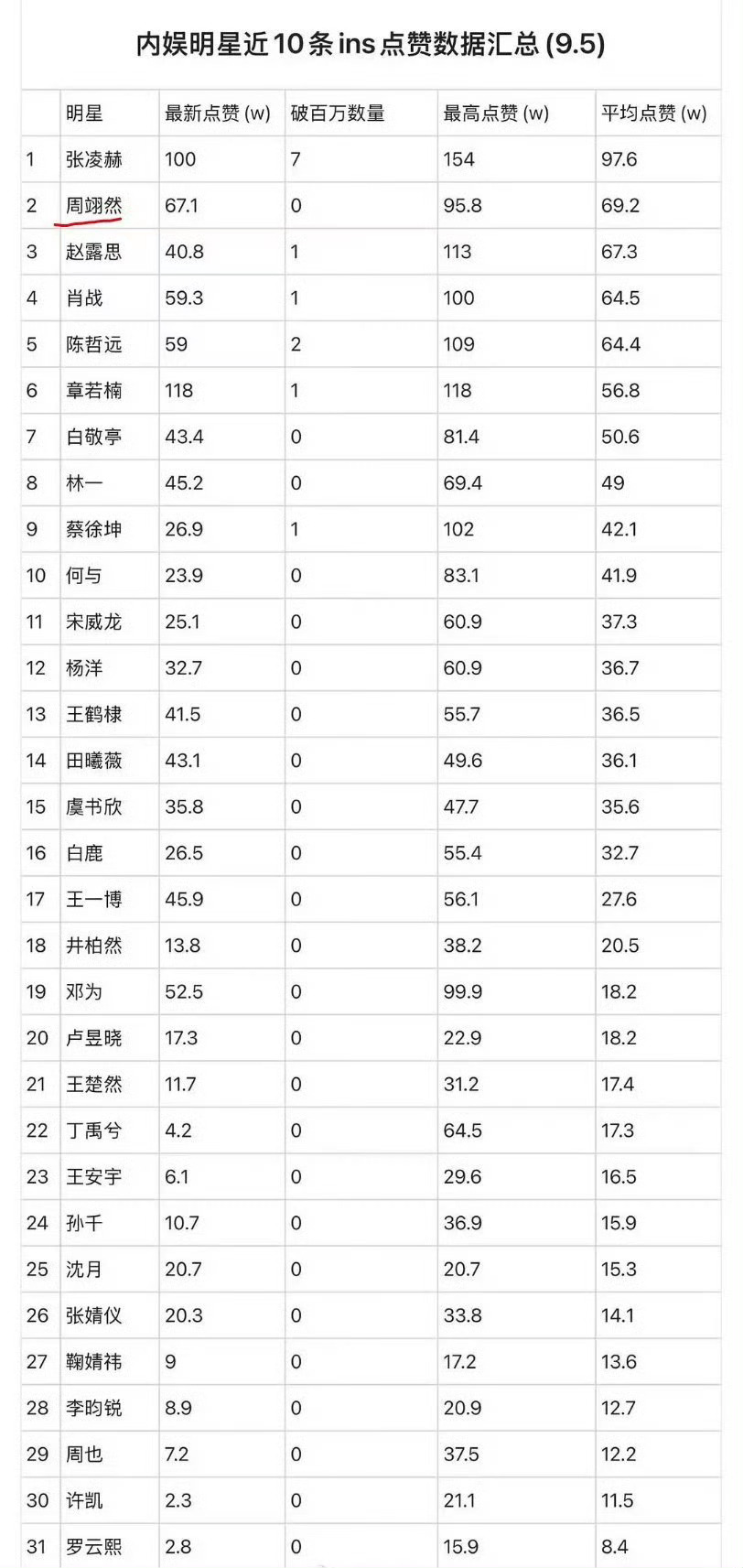 周翊然首条ins帖子点赞破百万了，这海外人气是真高，每次盘点ins汇总都是列位前