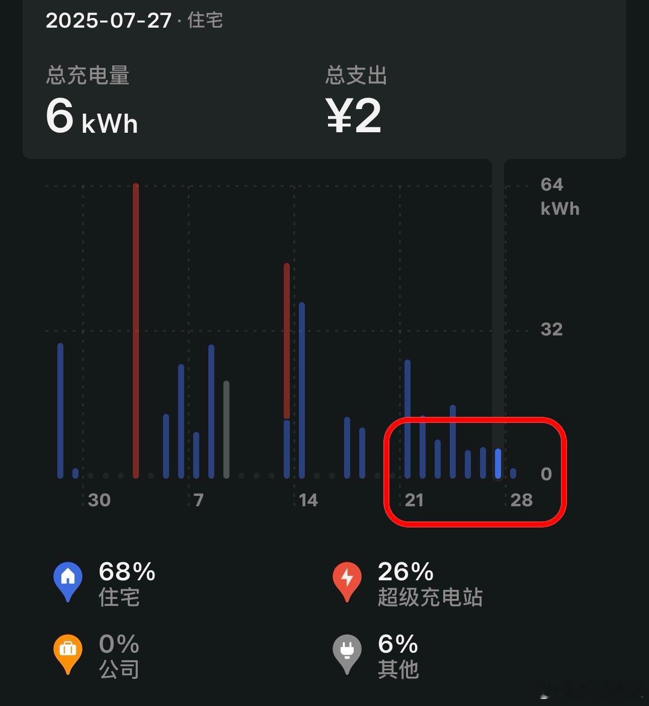 24号出来玩之前，把充电桩插着，哨兵模式开启。然后可以看到25、26、27这三天