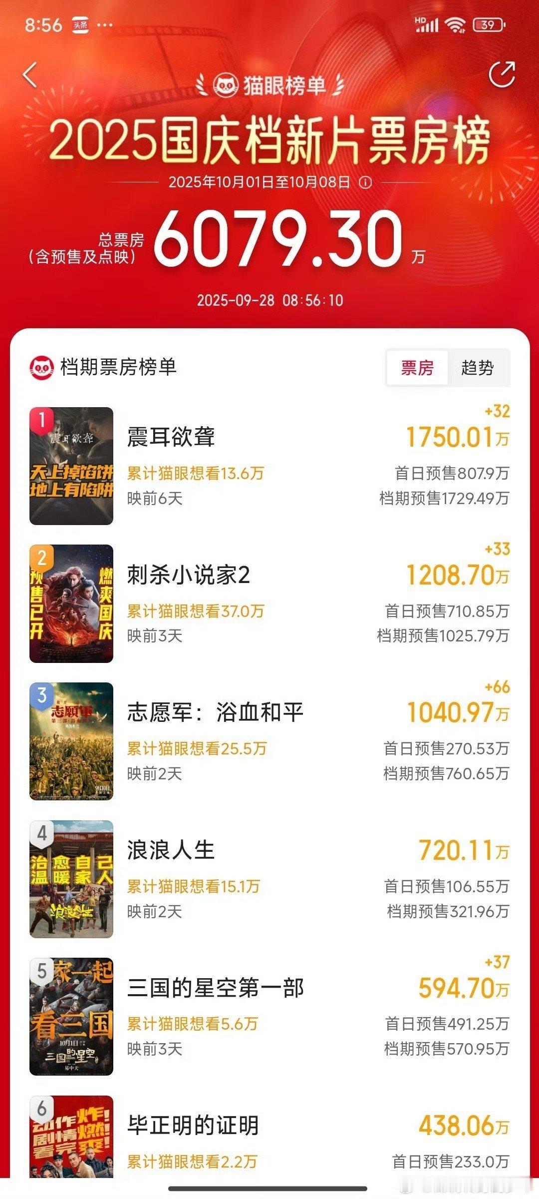 檀健次震耳欲聋预售1700+万了，不知道最后能有多少 ​​​