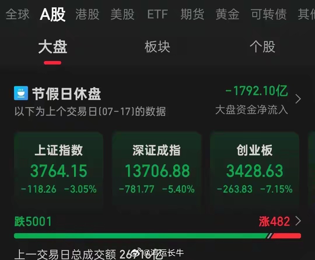 单日暴跌！主板跌3.05%，创业板7.15%，杠杆平仓是背后隐形推手？周五A股走