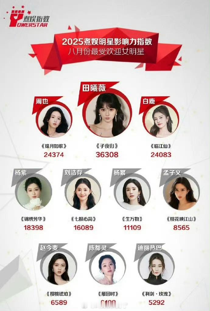 8月煮娱最受欢迎女明星盘点🈶，符合大家体感吗？ ​​​