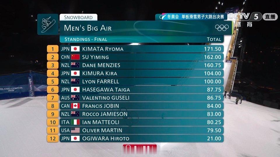 苏翊鸣决赛 2026米兰冬奥会单板滑雪男子大跳台决赛第二跳苏翊鸣总分162.00