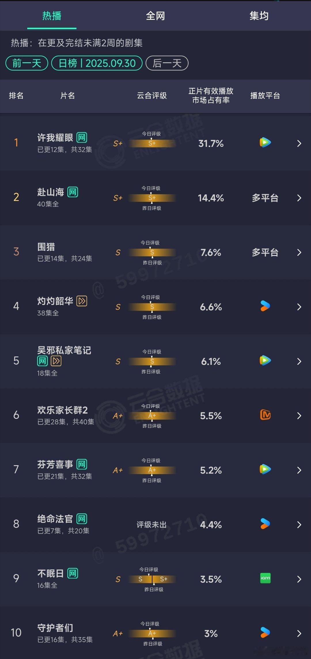 9.30云合：许我耀眼31.7% ​​​