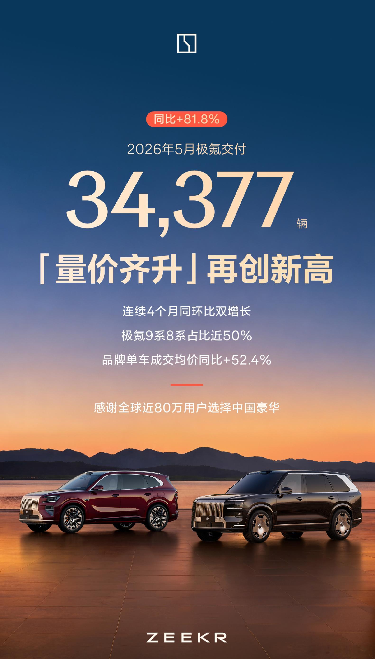 极氪5月交付34377辆，9系/8系占比近50%~ 