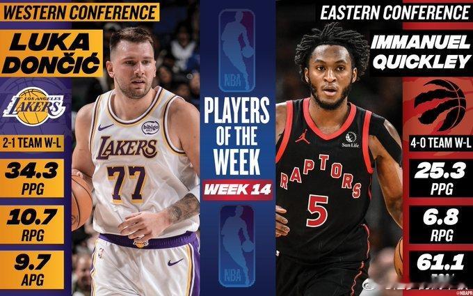 东契奇和奎克利当选上周东西部周最佳球员。东契奇：场均34.3分10.7篮板9.7