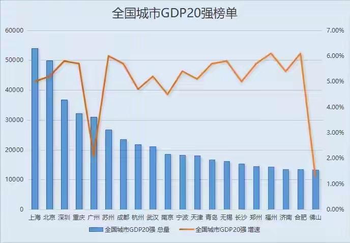中国城市GDP20强出炉全国大陆GDP二十强，长三角10个独占一半，珠三角3个、