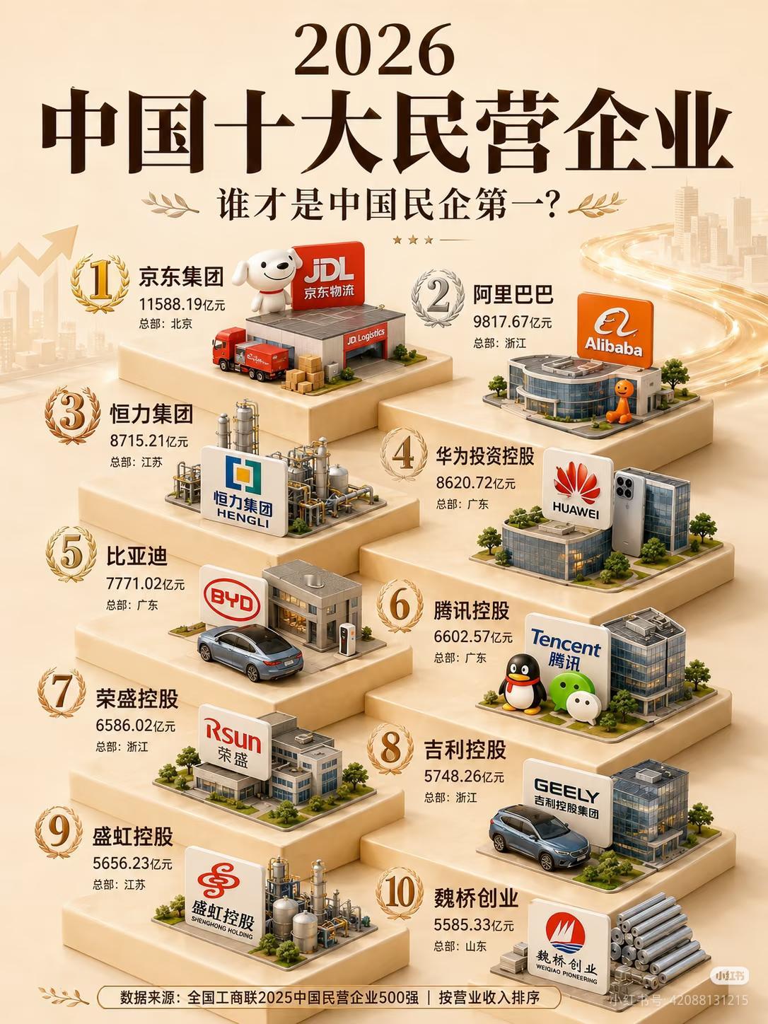 2026中国十大民营企业🔥

1️⃣ 京东集团｜11588.19亿元
2️⃣ 