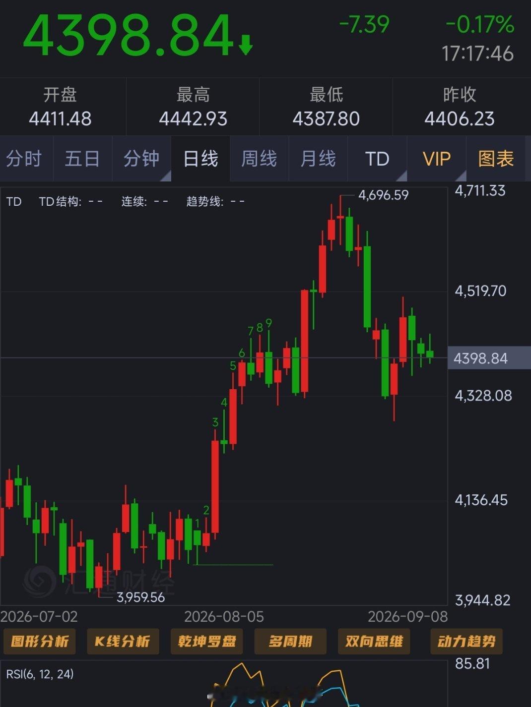 黄金4389多至4398小赚90点  进的点位不是很好，先出[并不简单]外汇黄金