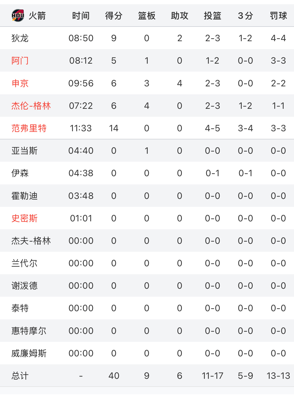 火箭今天首节罚球不错 ​​​