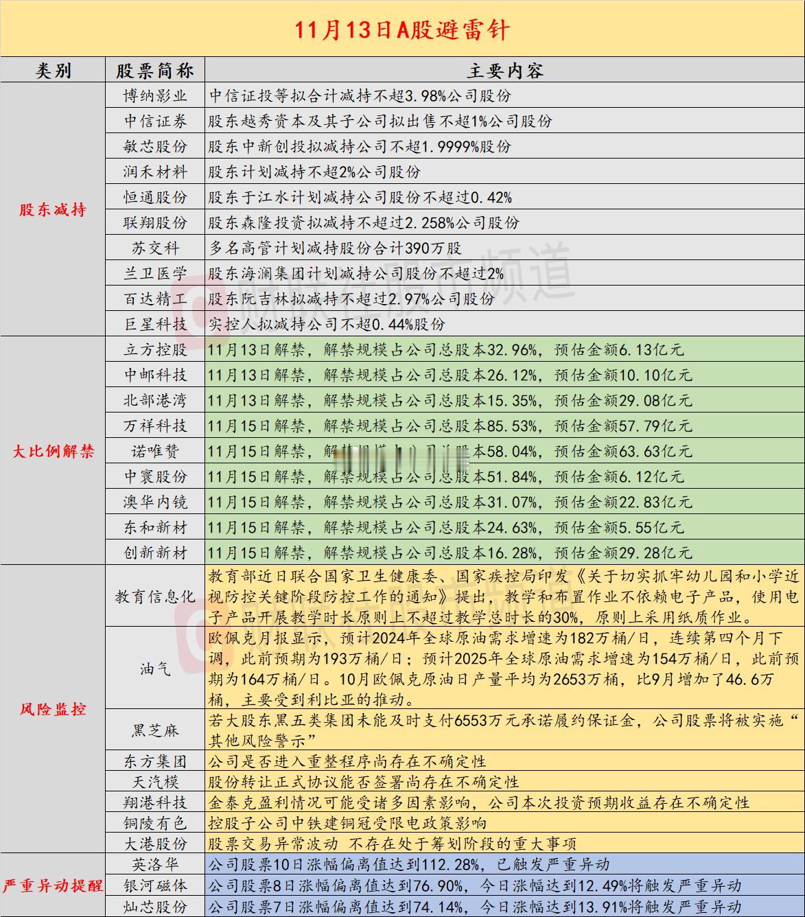 11月13日A股投资避雷针：8天7板人气股再发警告 ​​​