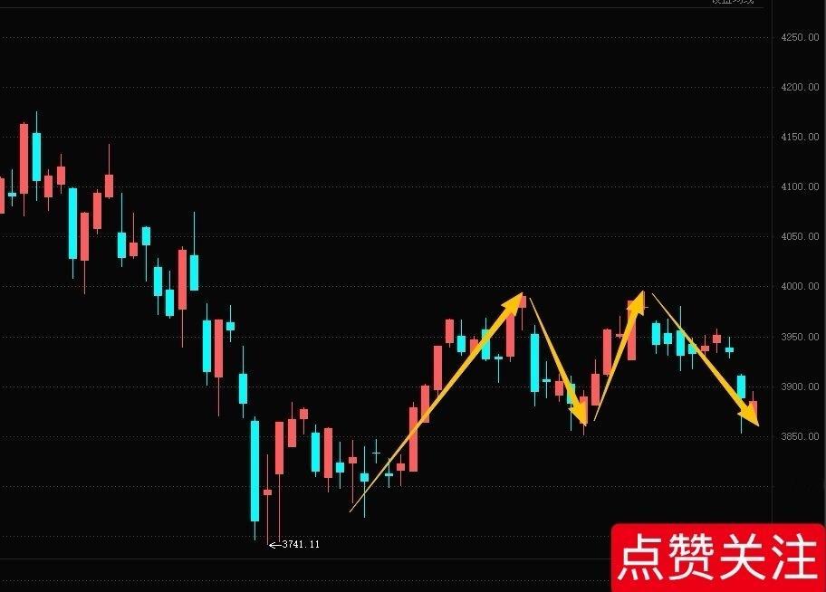 低开幅度大（超过0.5%） ，开盘后别急着卖，参考支撑看3852-3832这个区