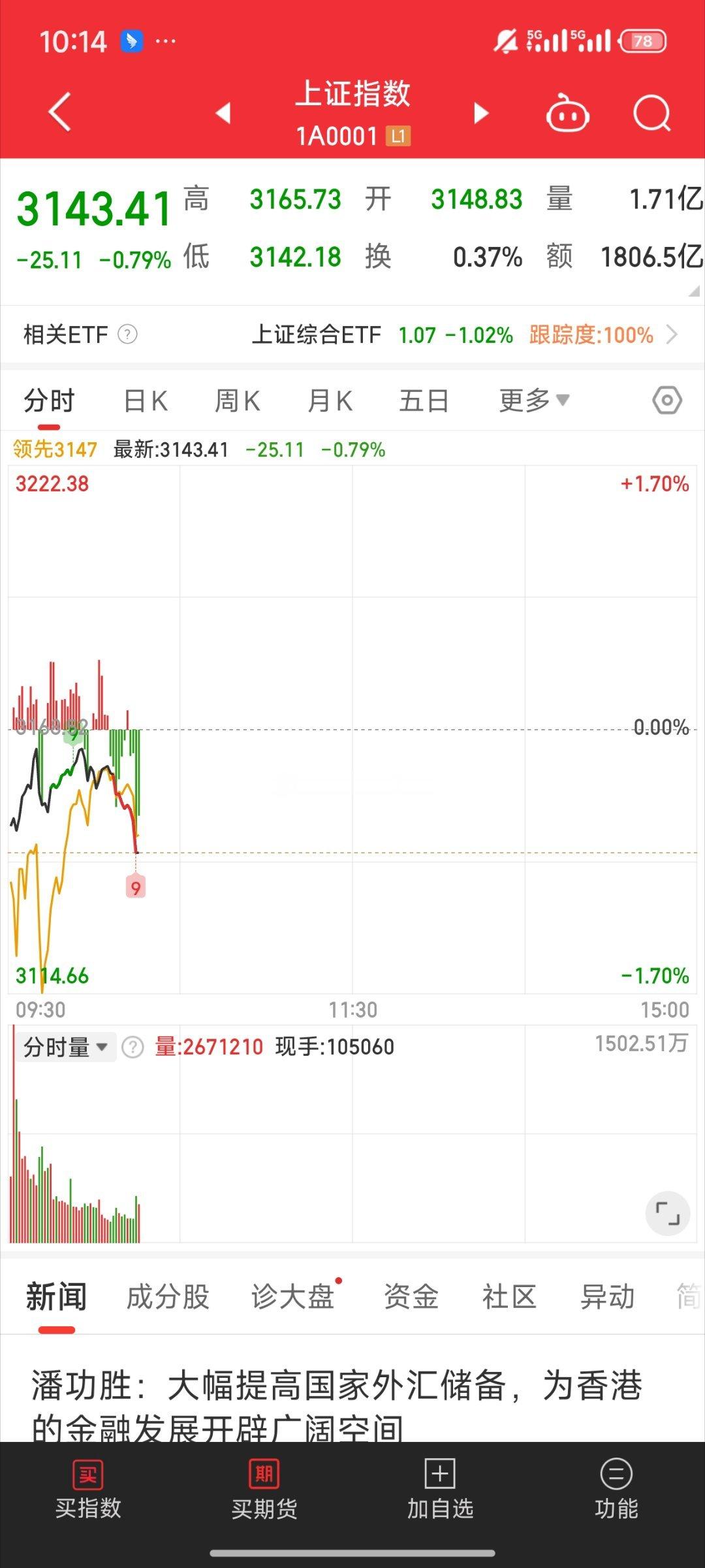 基金[超话]  来回拉两波 继续砸指数了银行 恒生砸盘 指数开始下探补缺口了最近