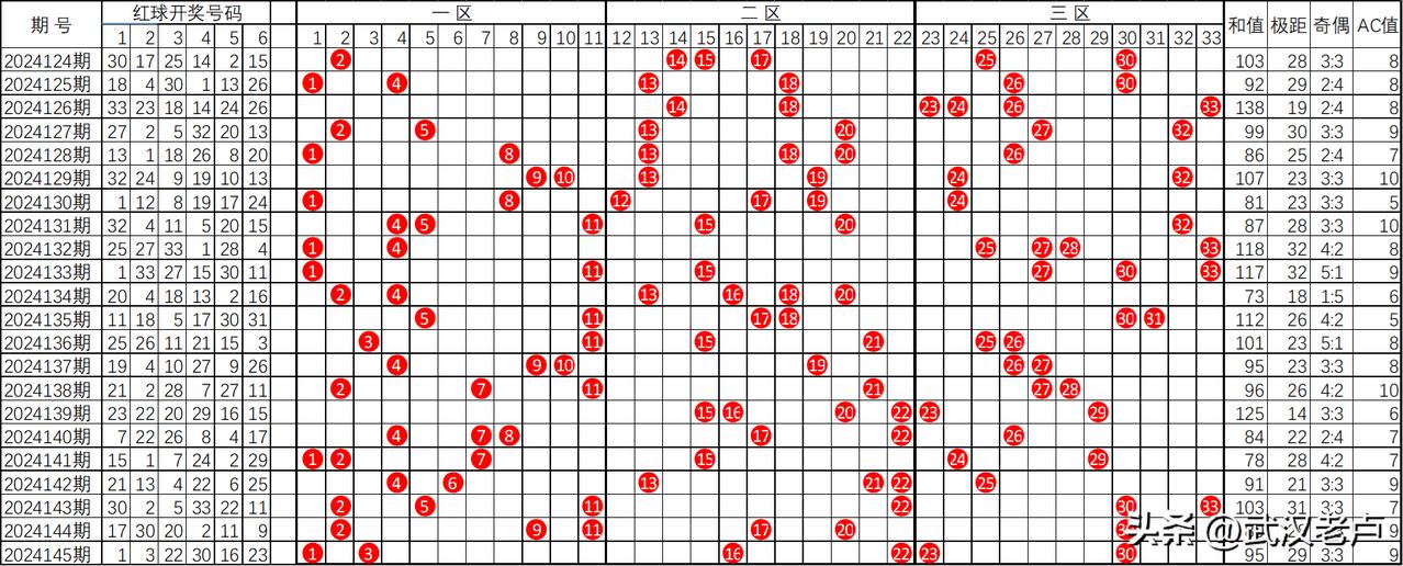 双色球截止2024145期红球走势图