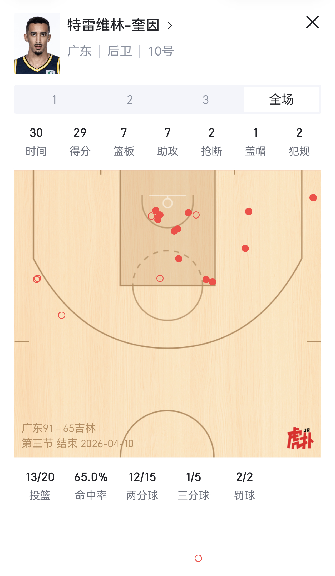 奎因打无球和快攻时候是特别好的外援，顶级侧翼。啥都会打，身体素质佳，攻框，三分都
