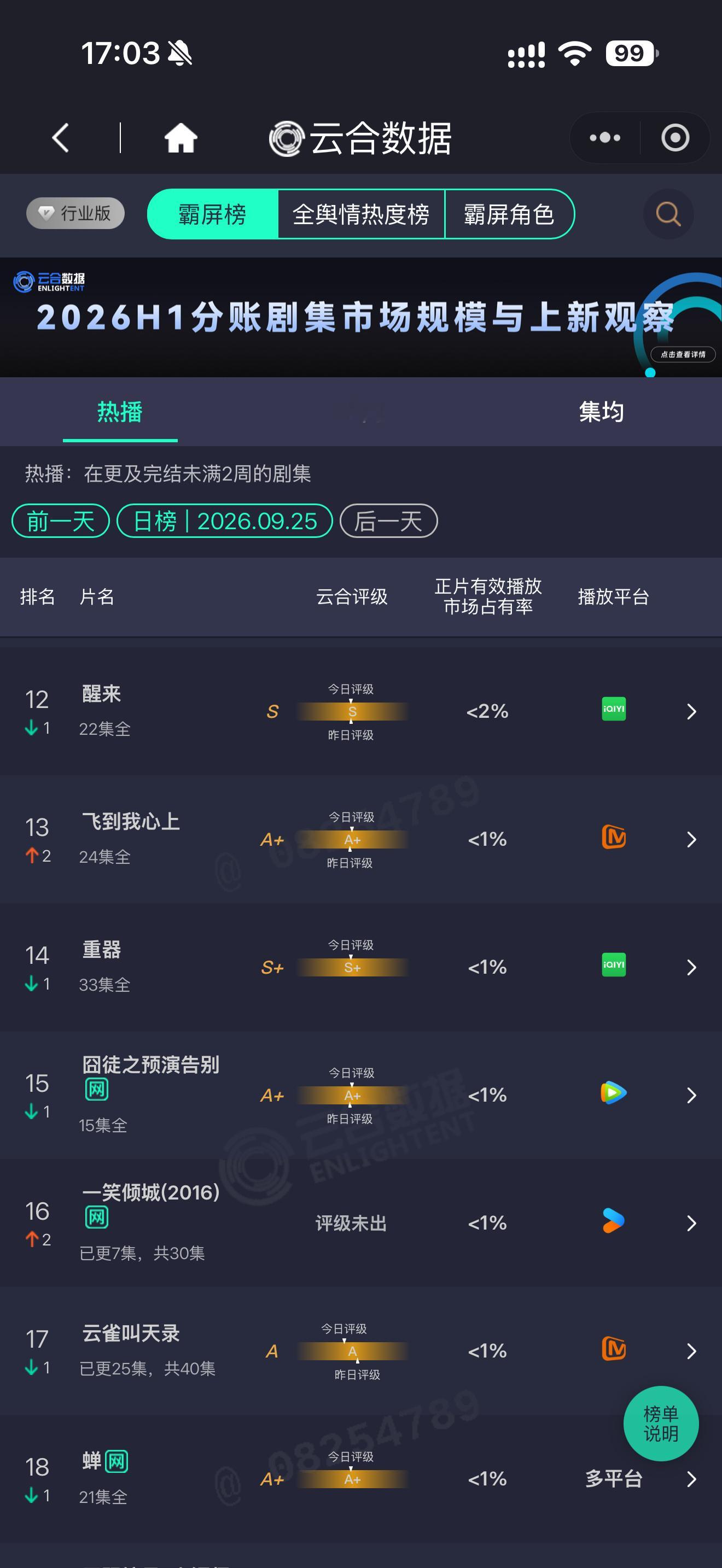 报！一笑倾城出现在云合上了，2016年啊，仿佛跨越时间了，经济上行时期的大爆剧的
