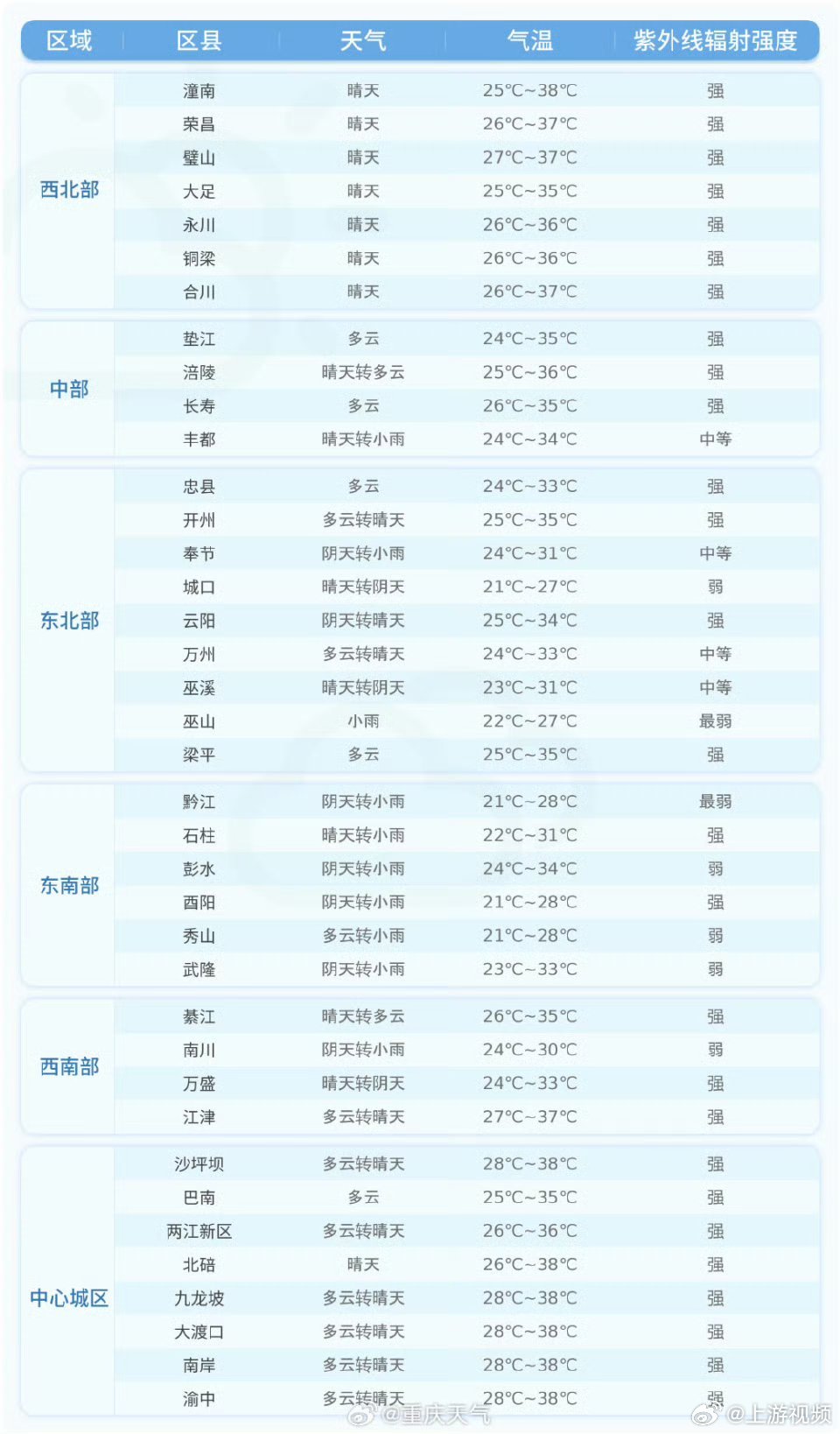 #除渝东北外重庆整体适合观测流星雨#【重庆云雨天气影响流星雨观测，气象专家：除渝